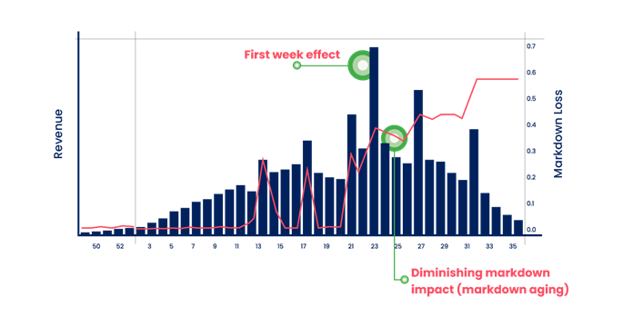 Revenue Markdown Loss Graphic
