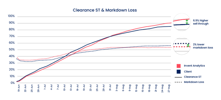 Clearance ST & Markdown Loss Graphic