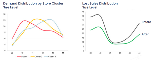 Financial impact of pre-pack optimization graph